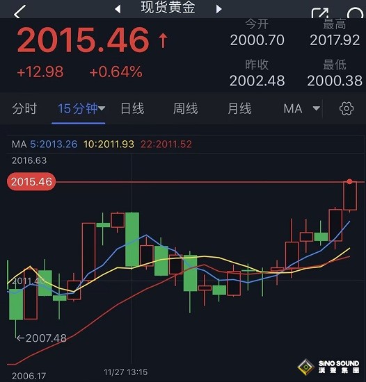 金價大漲突破2015美元！美國關鍵房市數據恐點燃行情 歐元、英鎊、加元和黃金最新交易分析