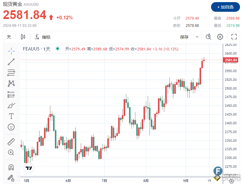 逼近2590！金價數日內續刷紀錄，美聯儲降息50個基點“板上釘釘”？！