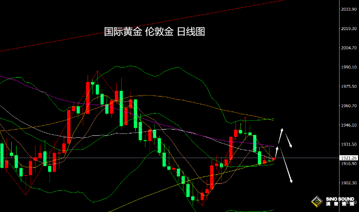 張堯浠：本周美CPI或將助力收緊政策、黃金仍有回落預期