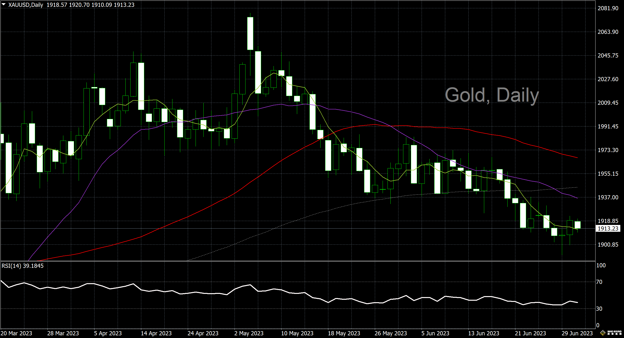 漢聲李義文:[7月3日]多頭態度保持 黃金反彈受到限制
