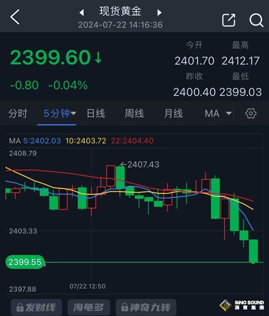 黃金突發行情！金價剛剛跌破2400美元 知名機構黃金日內交易分析