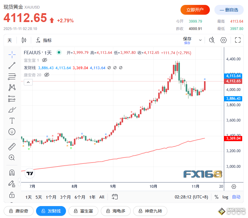 美國傳來重大利好！全球市場“漲"聲歡迎：美股大漲、黃金突破4100美元、比特幣衝刺11萬美元