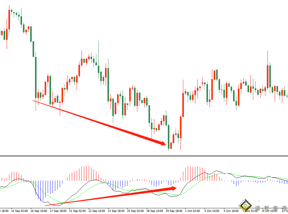 现货白银投资中MACD背离的应用