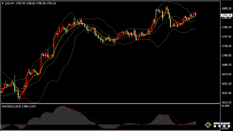 漢聲張新才:[12月9日晚評]金價在200日均線附近盤整，多空雙方力量爭奪激烈