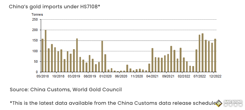 暴增64%！2022年中國進口1343噸黃金 創2018年以來最高水準