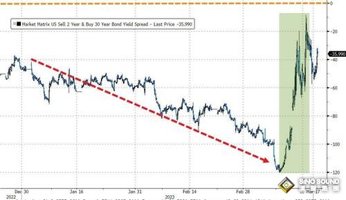 戰爭擴大、美聯儲破產最令人憂心！“新債王”：衰退將在4個月內到來 建議買入黃金等資產