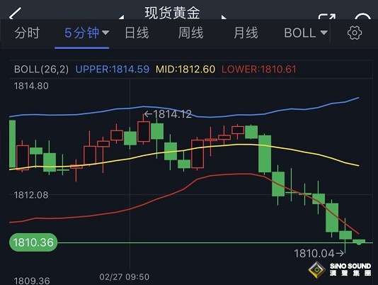 黃金短線突然一波急跌！金價逼近1810美元 黃金最新技術前景分析