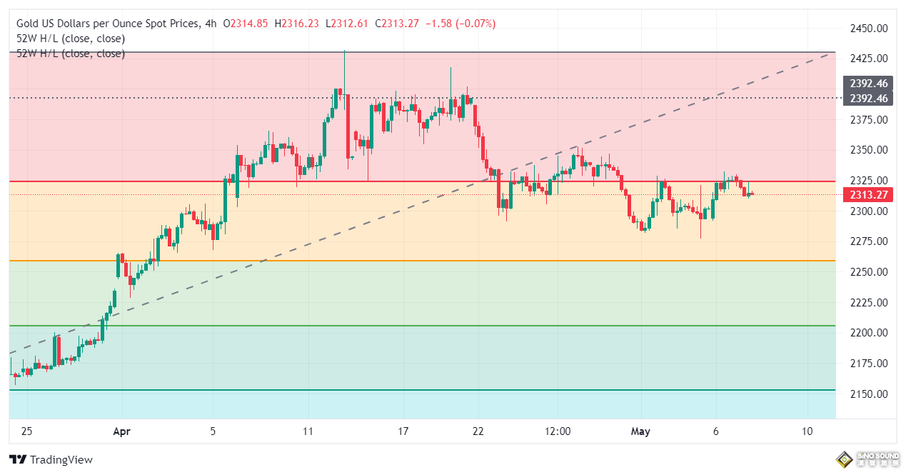 黃金短線突然急跌！金價剛剛失守2310美元 FXStreet首席分析師黃金技術前景分析