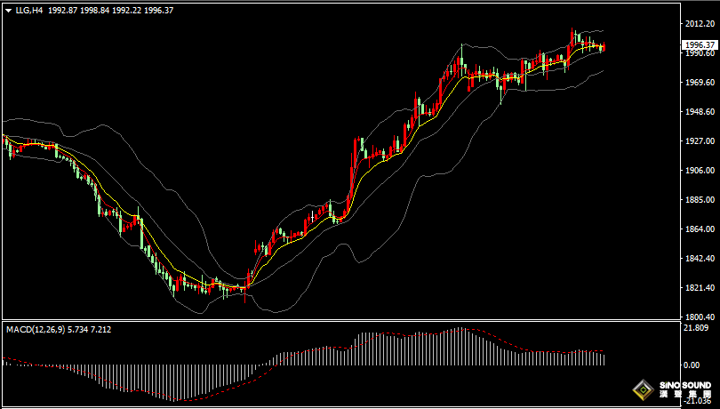 漢聲張新才:[10月31日晚評]估計金價2000關口附近爭奪激烈，同時關注金價突破方向選擇