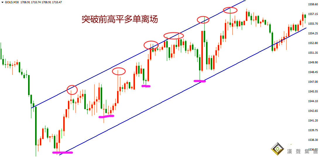 倫敦金投資如何抓準平倉時機