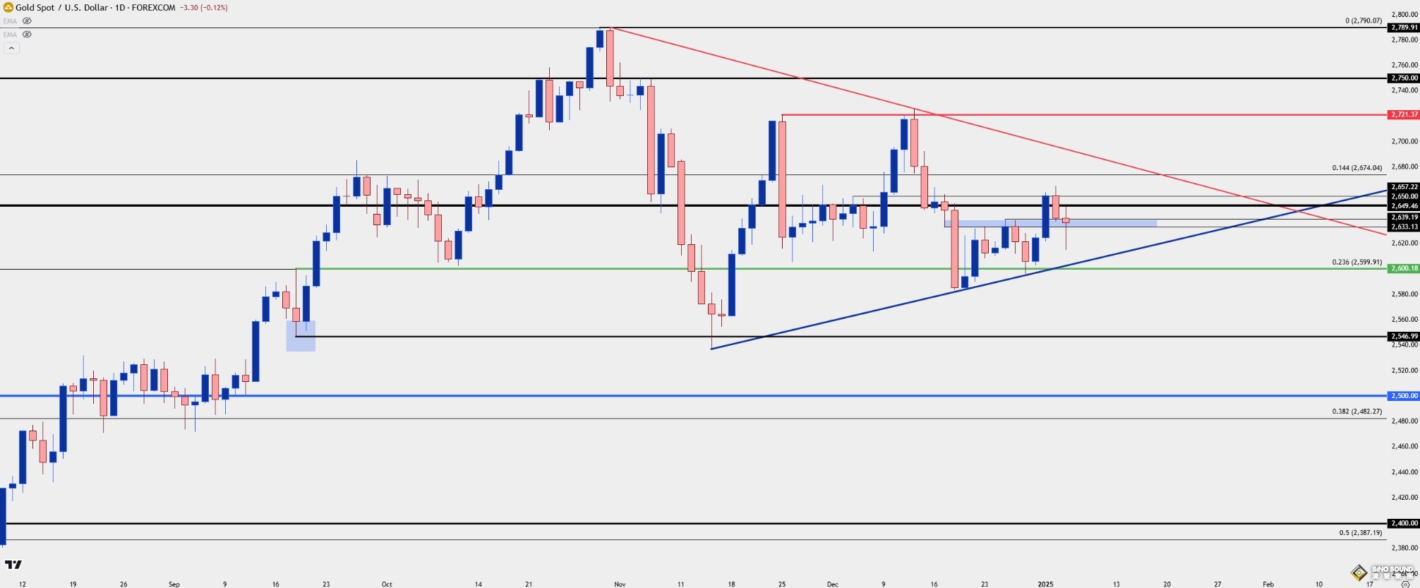 普京政府宣佈重大戰爭突破！金價2639避險買盤反彈 Forex.com最新黃金技術分析