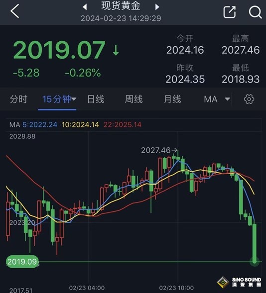 黃金突發行情！金價短線跳水失守2020美元 黃金最新日內交易分析
