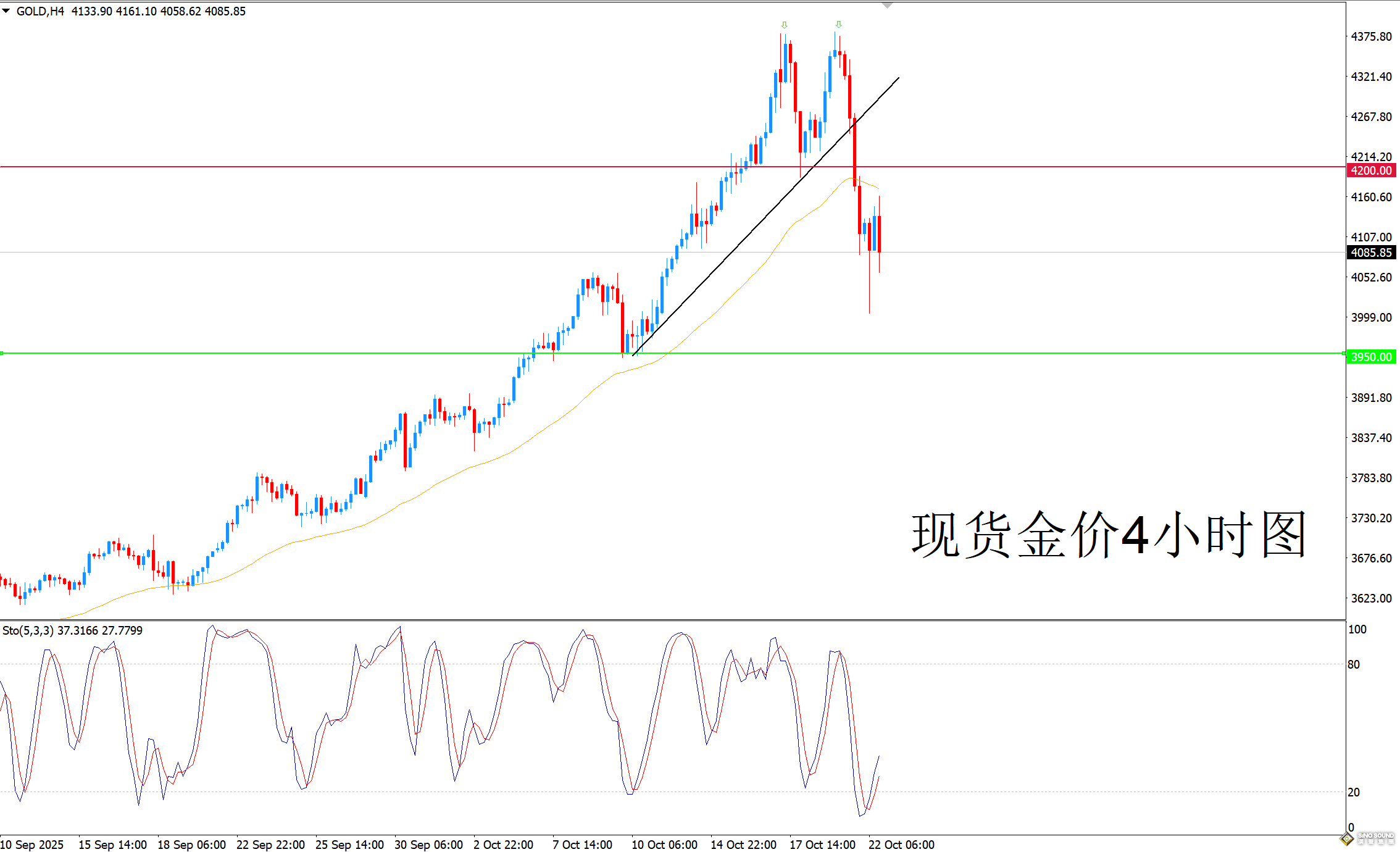歐陽承曦：金價力爭擺脫超賣狀態