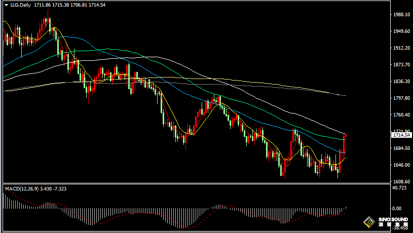 漢聲張新才:[11月9日晚評]今日金價持續窄幅整理，估計晚間金價波動增大
