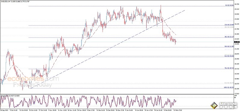 銀價跌向看空目標！白銀日內交易分析：若跌破該位 銀價料再大跌逾3%
