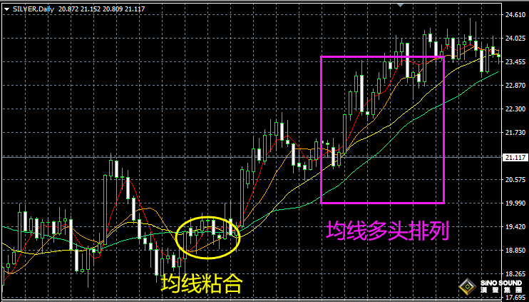 现货白银趋势技术分析