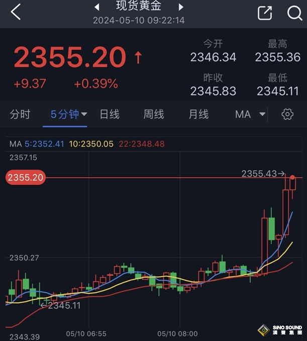 黃金短線突然飆升！金價剛剛突破2355美元 FXStreet首席分析師黃金技術前景分析