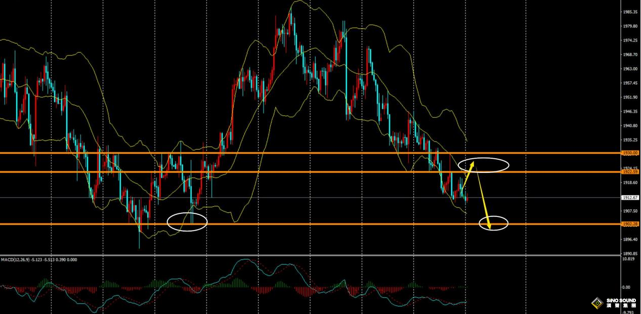 劉建偉：黃金震盪走低關注1900