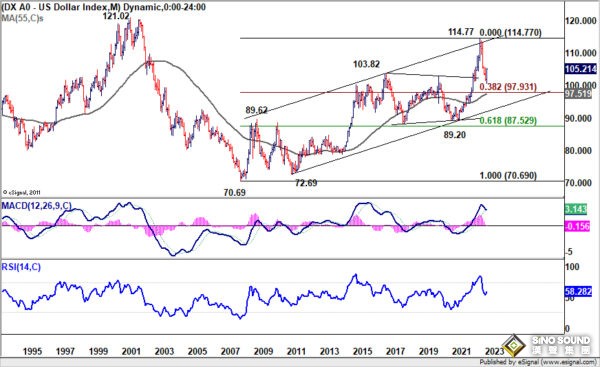 美國通脹數據引爆美元升勢、金價大跌！知名機構：美元指數、黃金和比特幣最新技術分析