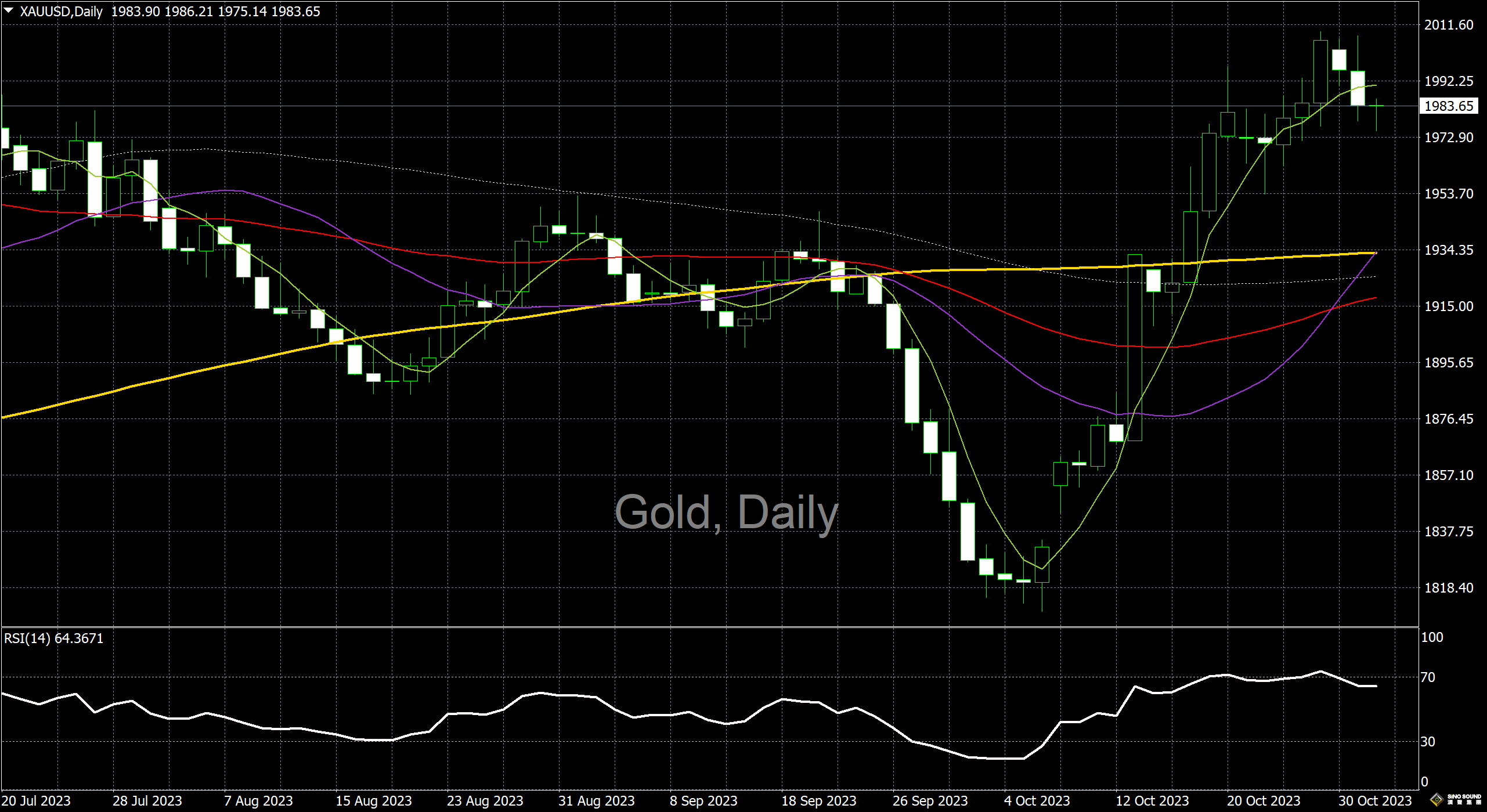 漢聲李義文:[11月1日]政策會議前夕 黃金大幅回調