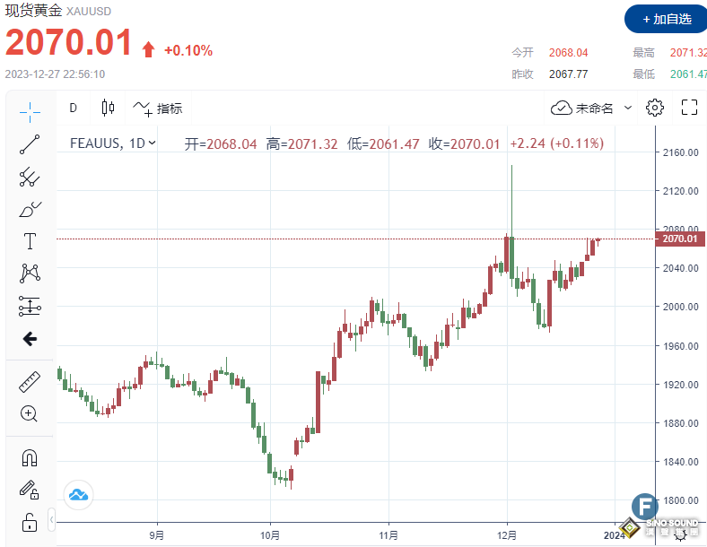 金價突破2070，多空或在重要阻力區“變臉”！DailyFX：本周缺乏成交量和流動性或限制黃金的上行走勢