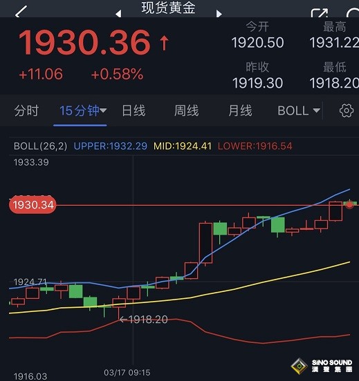 金價剛剛衝破1930關口!黃金日內交易分析:金價恐還有近30美元大漲空間 金價剛剛衝破1930關口!黃金日內交易分析:金價恐還有近30美元大漲空間
