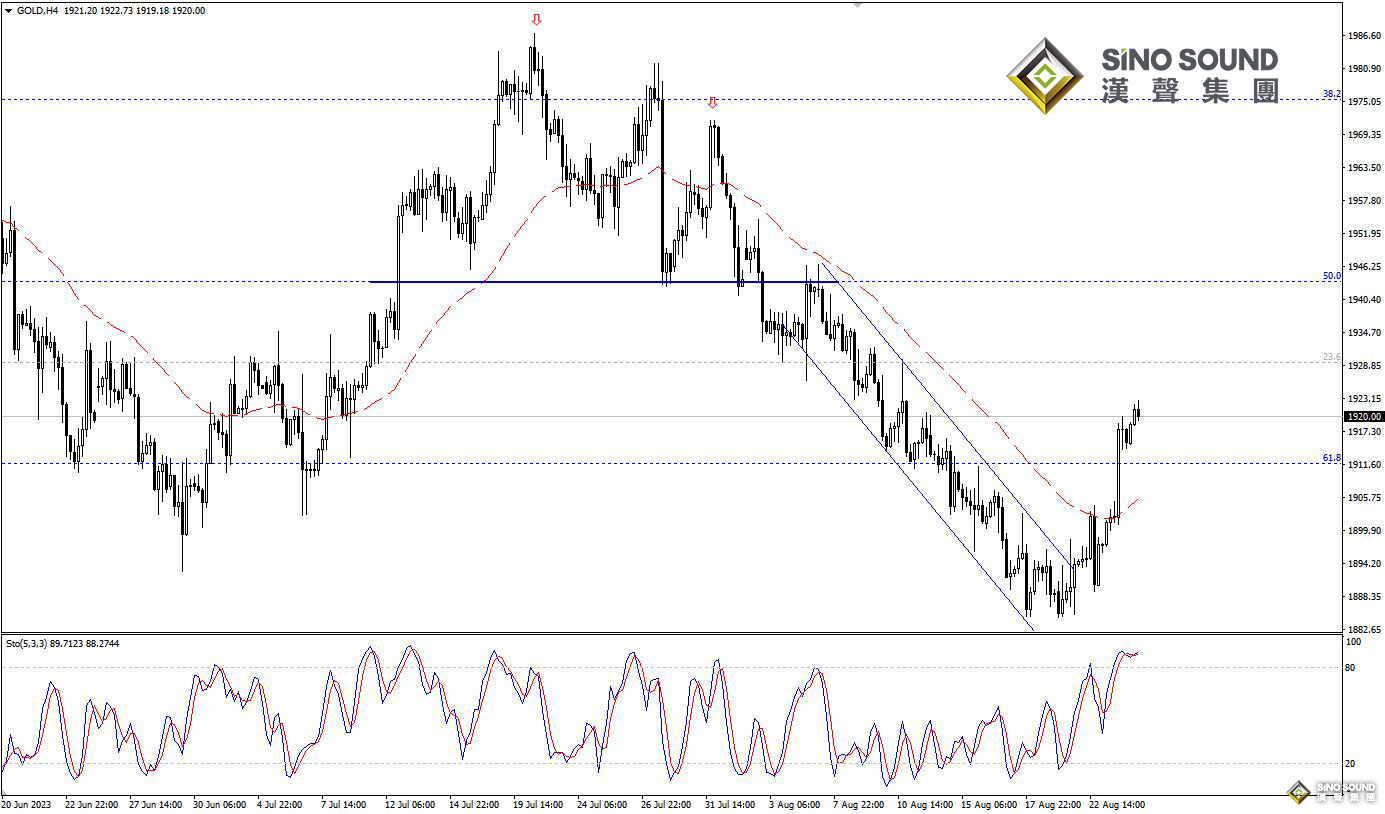 歐陽承曦：金價確認突破行情