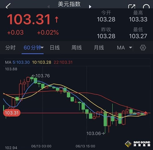 美國CPI引發罕見一幕！美元和黃金為何同時遭拋售？美聯儲決議恐引發市場更大波動