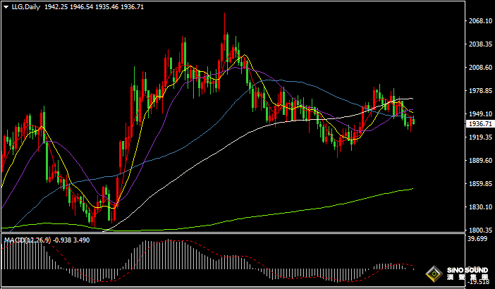 漢聲張新才:[8月7日晚評]日內美元和美債收益率回升，現貨黃金承壓回落