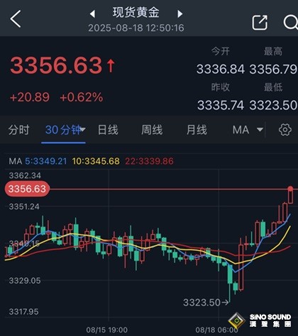 黃金突然爆發！金價亞盤大漲逾20美元