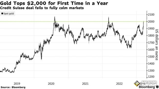 歐美銀行連環暴雷 黃金頂級投資機構料金價再創紀錄新高 歐美銀行連環暴雷 黃金頂級投資機構料金價再創紀錄新高