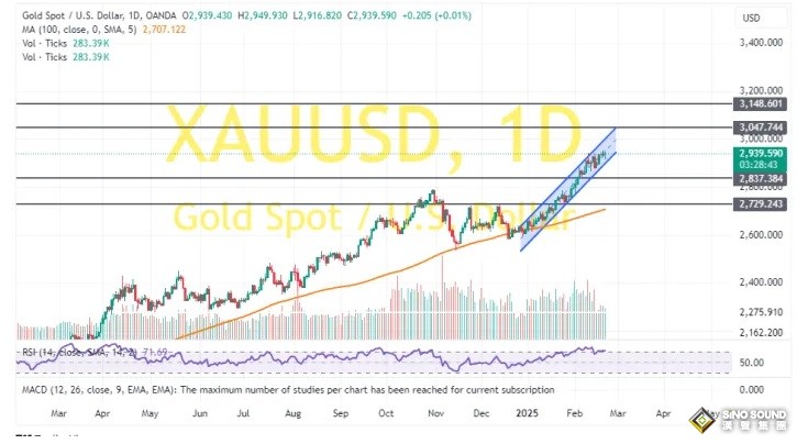 黃金突然“大變臉”、原因在這裏！金價自日低飆升約22美元 兩張圖看黃金技術前景