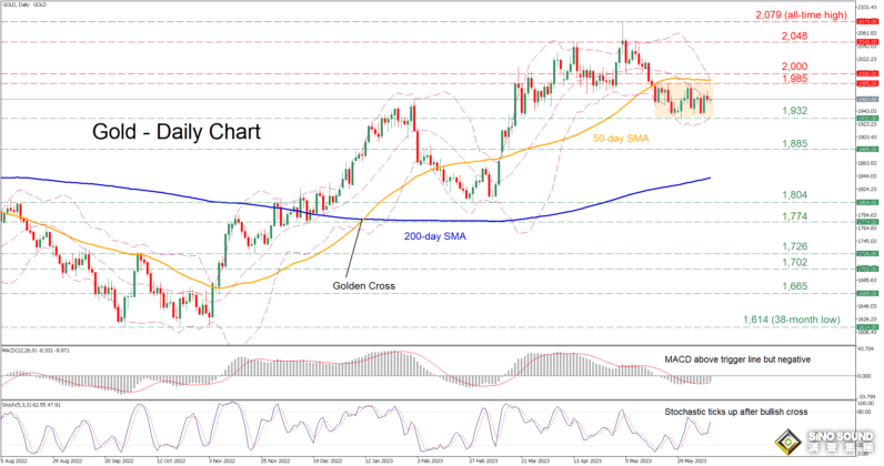 過去三週一直橫盤！黃金2000下方震盪，突破這一水準才能止住回撤勢頭