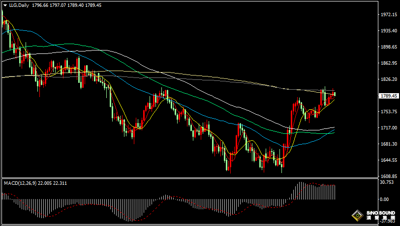 漢聲張新才:[12月12日早評]上周黃金獲得四日連漲，金價最高觸及1805美元