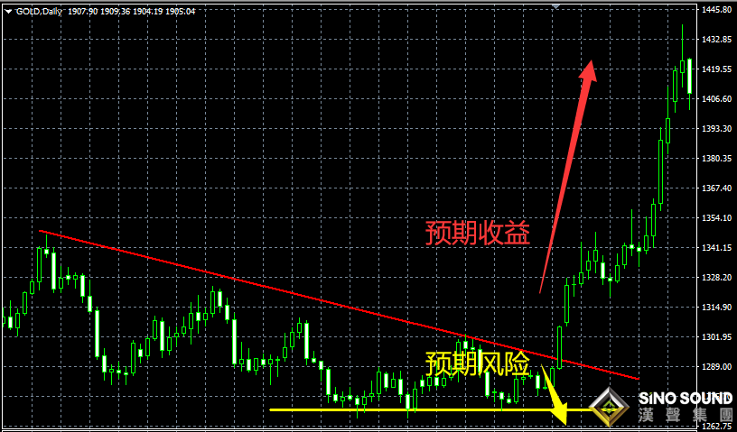 伦敦金实时行情今日怎么样?