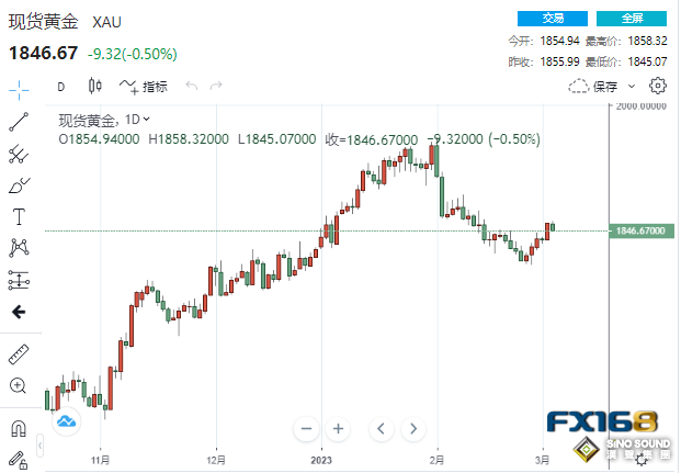 鮑威爾講話前提前反應？這一關鍵指標15年來首破5% 美元黃金罕見攜手下跌