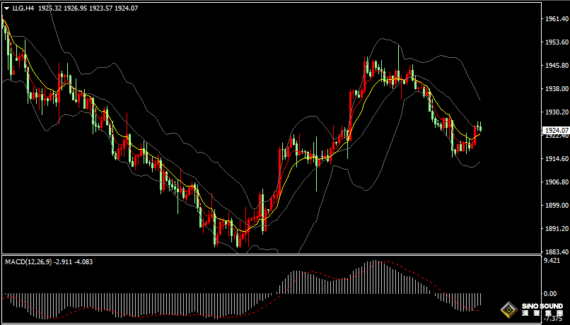 漢聲張新才:[9月8日晚評]美元指數持續高位徘徊，國際金價反彈存在阻力