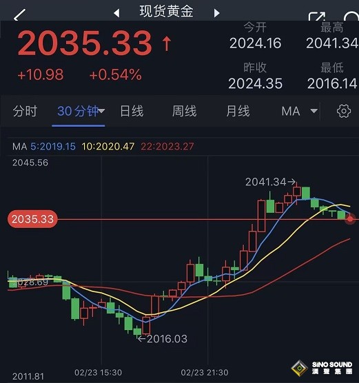 金價週五驚現逾25美元大漲行情！兩張圖看黃金技術前景 投資者如何獲利了結？