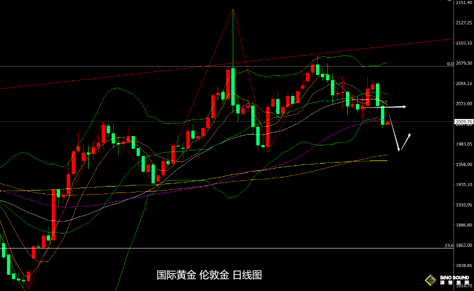 張堯浠：美數據再壓3月降息預期、金價短期仍有下行空間