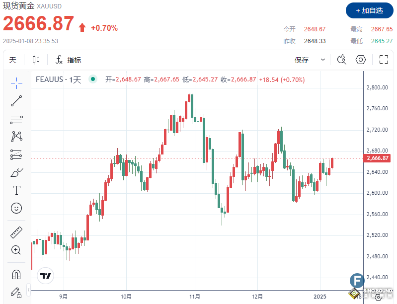 美聯儲或無法暫停降息？！小非農ADP數據弱於預期，金價逼近2670