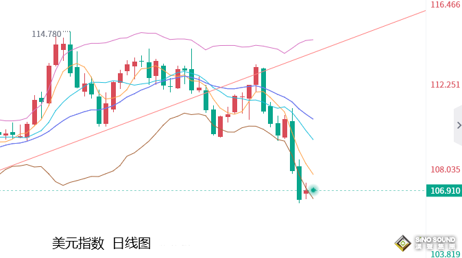 張堯浠：金價或慢漲至1787/1800看遇阻、但仍不改已反轉前景