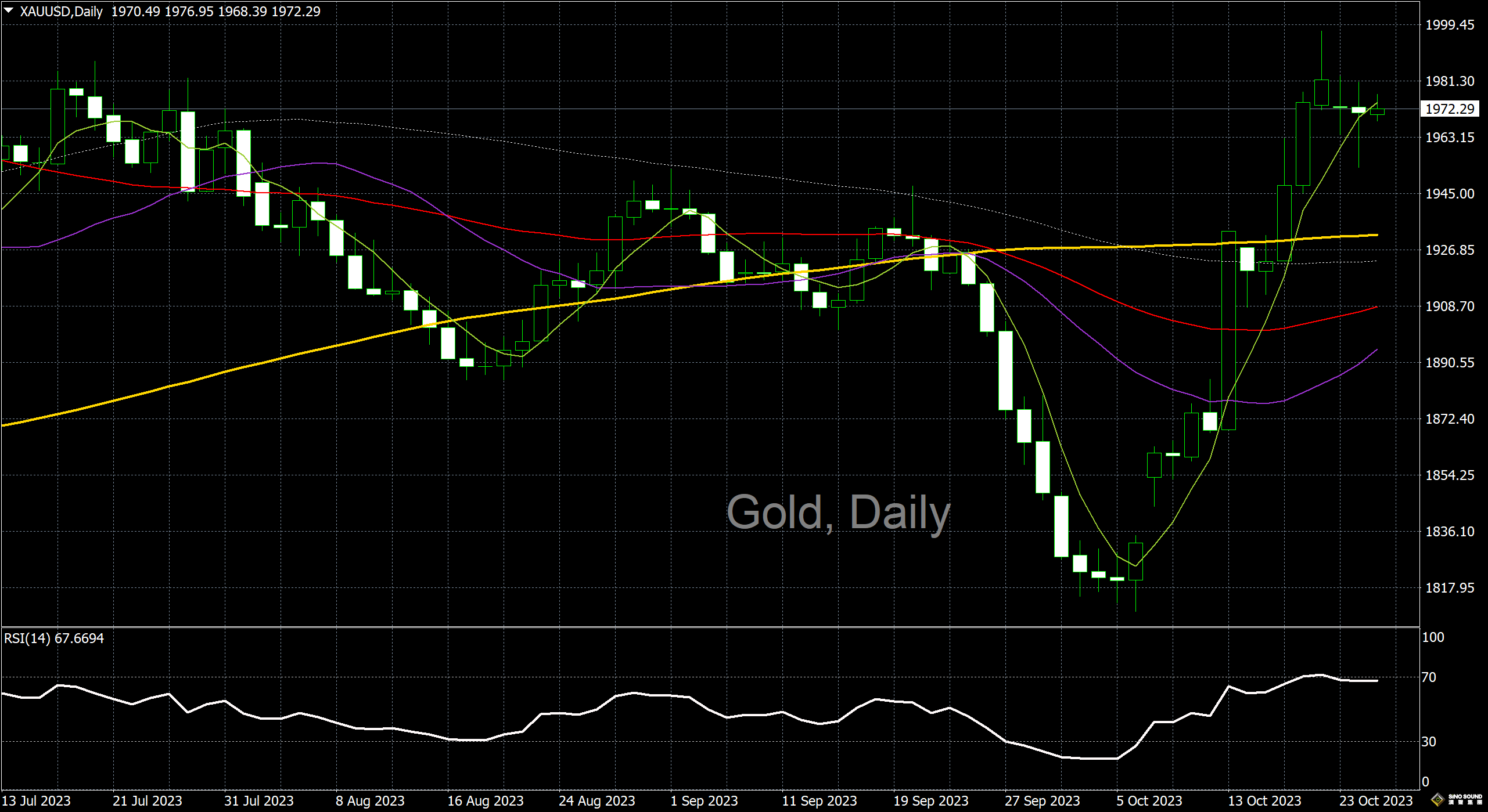 漢聲李義文:[10月25日]測試低位之後回升 黃金後市續可看漲