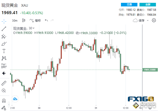 當心美聯儲面臨這一更大問題！黃金突然“斷崖下跌”逾20美元 逾100美元大行情正在醞釀中？