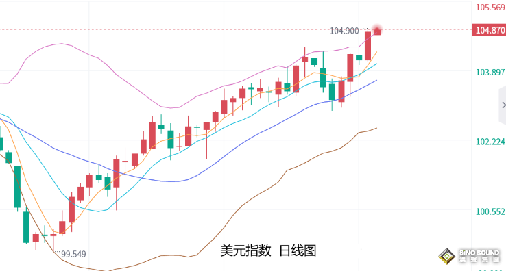 張堯浠：鷹言再助力美元趨強、黃金短中期仍有望再度下探