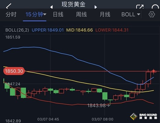 黃金短線突然急漲！金價剛剛突破1850美元 首席分析師：黃金和歐元/美元技術前景分析