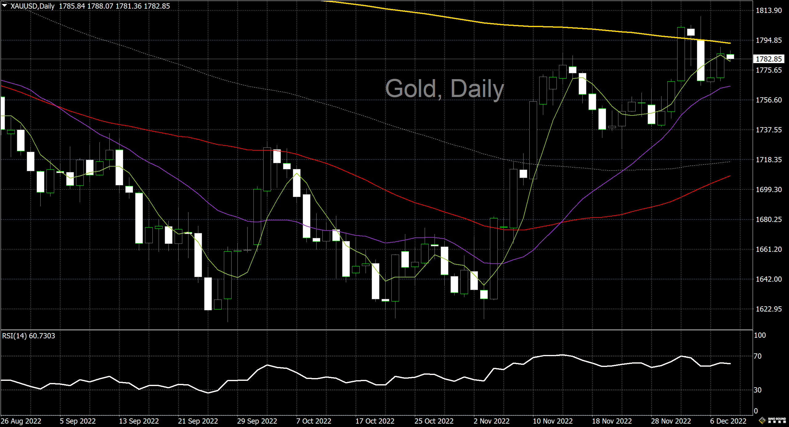 漢聲李義文:[12月8日]多空情緒交織 黃金窄幅拉鋸
