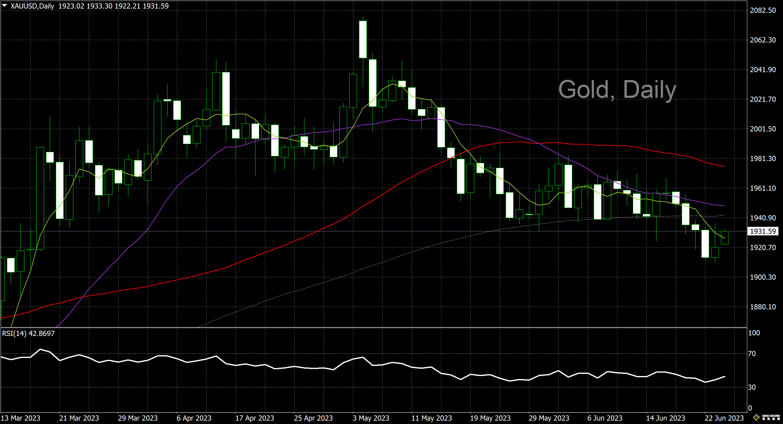 漢聲李義文:[6月26日]地緣政治風險升溫 黃金止跌觸底反彈