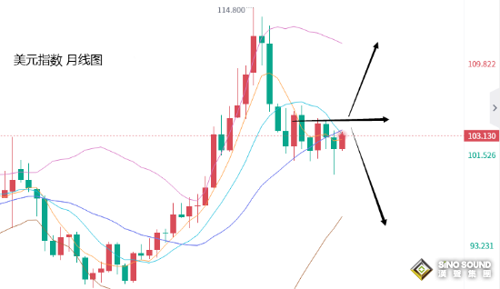 張堯浠：亞美經濟凸顯美元避險、黃金震盪偏弱仍有下看