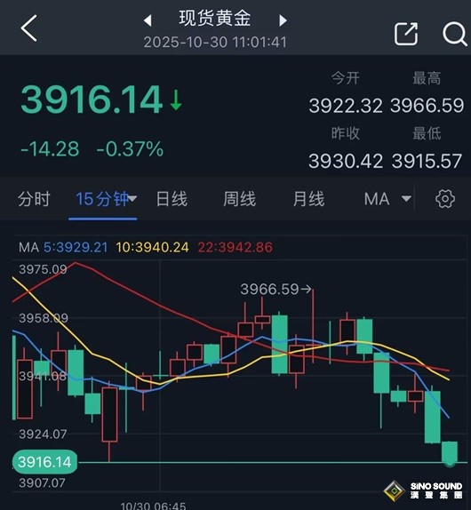 中美元首會晤，特朗普一句話引發行情！美股期貨上漲 金價自日高回落50美元