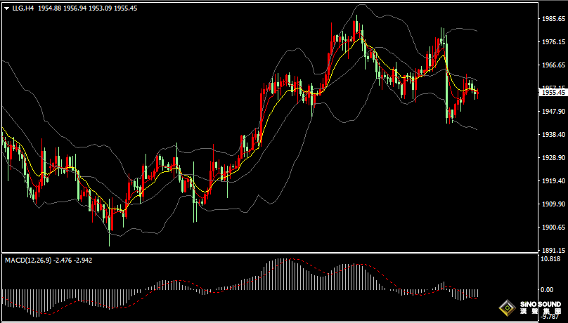漢聲張新才:[7月31日晚評]全球央行緊縮臨近尾聲，金價月線有望上漲近2%
